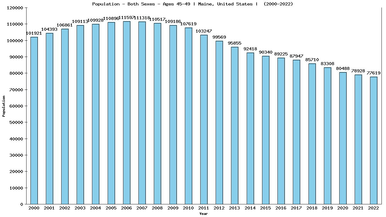 Graph showing Populalation - Male - Aged 45-49 - [2000-2022] | Maine, United-states